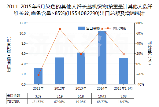 2011-2015年6月染色的其他人纖長絲機織物(按重量計其他人造纖維長絲,扁條含量≥85%)(HS54082290)出口總額及增速統(tǒng)計